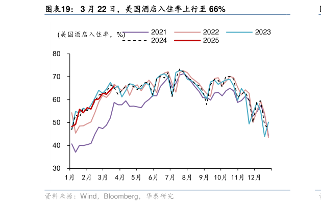 咨询下各位3 月 22 日，美国酒店入住率上行至 66%