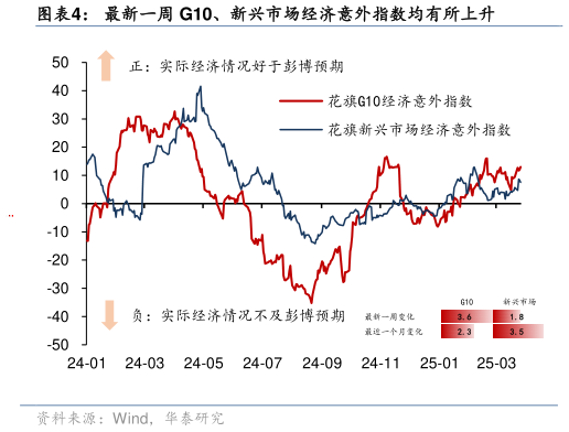各位网友请教一下最新一周 G10、新兴市场经济意外指数均有所上升