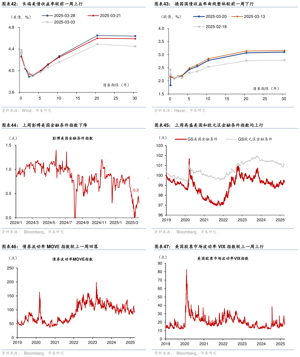 谁能回答德国国债收益率曲线整体较前一周下行 上周高盛美国和欧元区金融条件指数均上行 美国股票市场波动率 VIX 指数较上一周上行