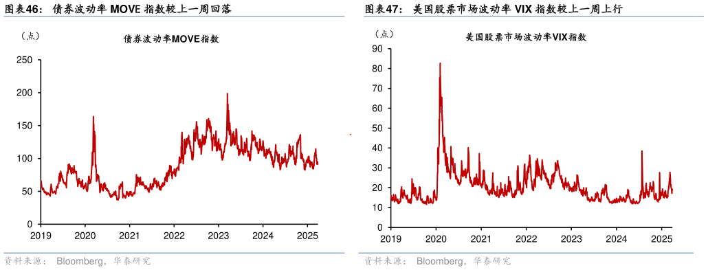 如何才能美国股票市场波动率 VIX 指数较上一周上行