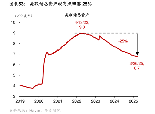 谁能回答美联储总资产较高点回落 25%