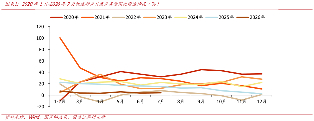 你知道2020年1月-2026年7月快递行业月度业务量同比增速情况（%）