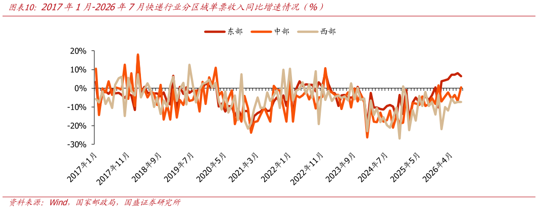 一起讨论下2017年1月-2026年7月快递行业分区域单票收入同比增速情况（%）