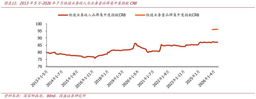 如何才能2013年5月-2026年7月快递业务收入与业务量品牌集中度指数CR8