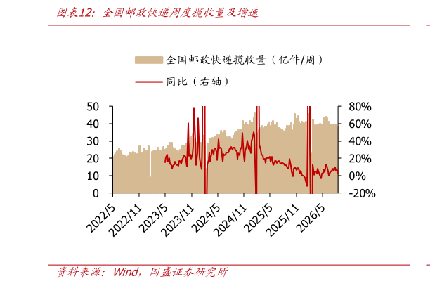 谁能回答全国邮政快递周度揽收量及增速