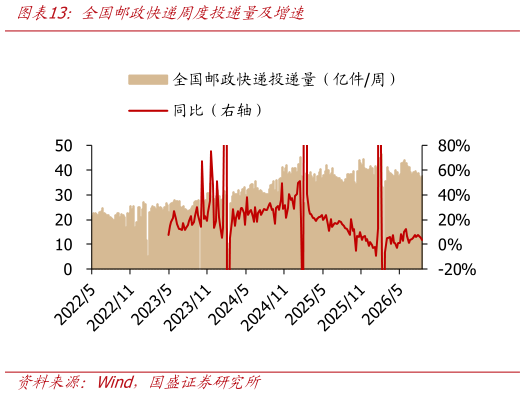 你知道全国邮政快递周度投递量及增速