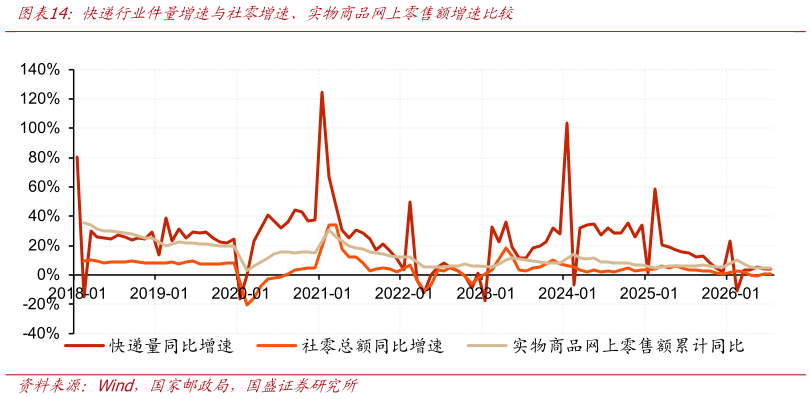想问下各位网友快递行业件量增速与社零增速、实物商品网上零售额增速比较