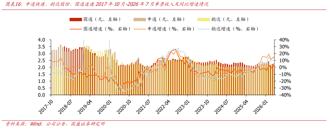 咨询大家申通快递、韵达股份、圆通速递2017年10月-2026年7月单票收入及同比增速情况