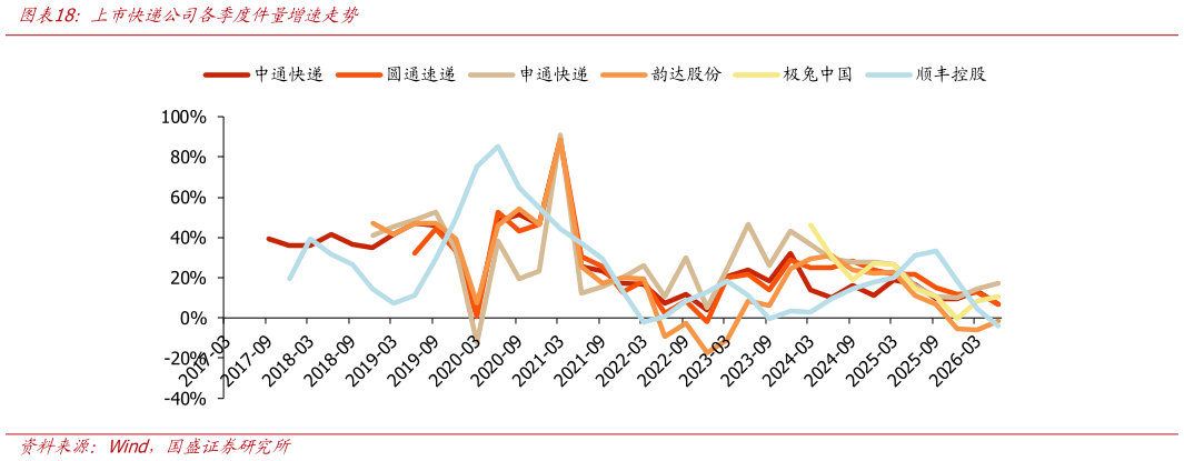 想问下各位网友上市快递公司各季度件量增速走势