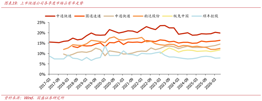 你知道上市快递公司各季度市场占有率走势