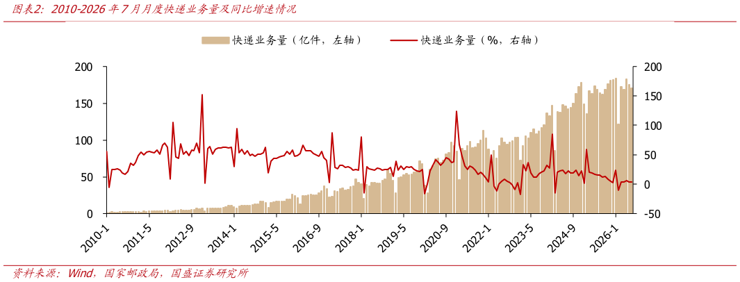 想关注一下2010-2026年7月月度快递业务量及同比增速情况