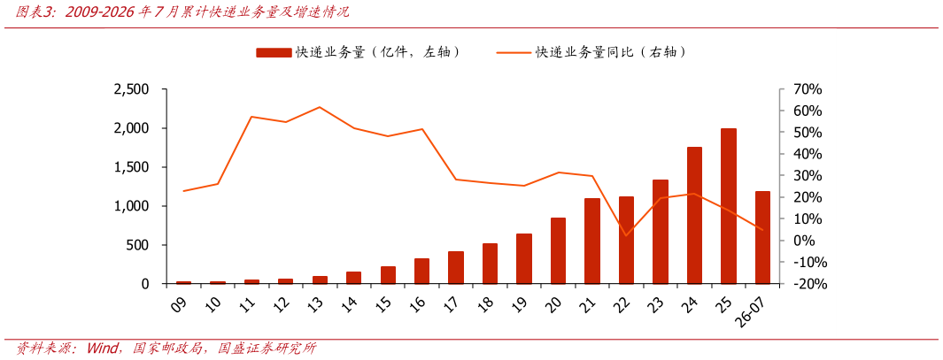谁能回答2009-2026年7月累计快递业务量及增速情况