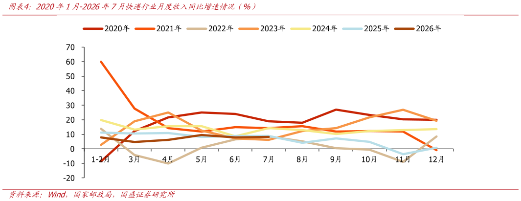 请问一下2020年1月-2026年7月快递行业月度收入同比增速情况（%）
