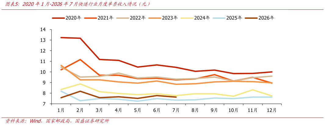 请问一下2020年1月-2026年7月快递行业月度单票收入情况（元）