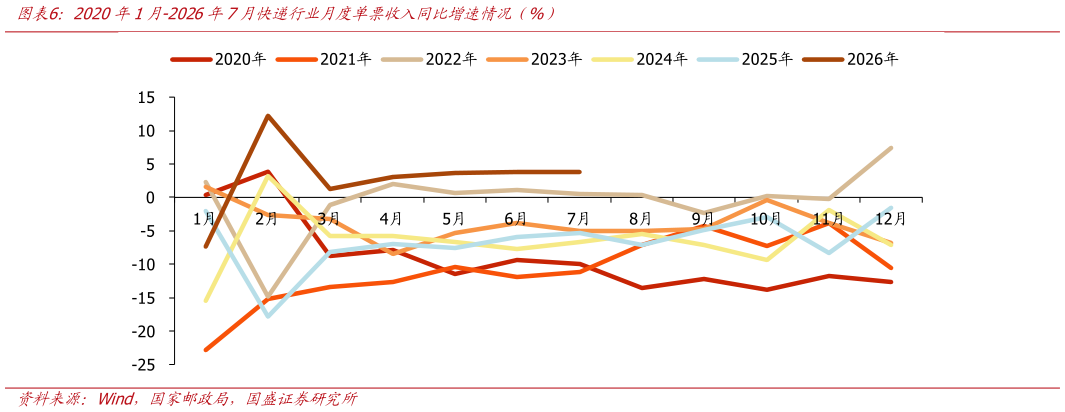 想问下各位网友2020年1月-2026年7月快递行业月度单票收入同比增速情况（%）