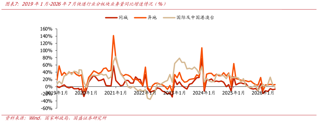 咨询大家2019年1月-2026年7月快递行业分板块业务量同比增速情况（%）