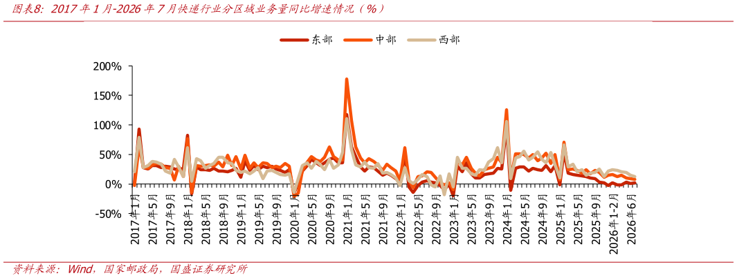 如何了解2017年1月-2026年7月快递行业分区域业务量同比增速情况（%）
