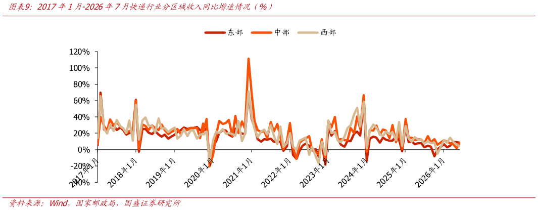 你知道2017年1月-2026年7月快递行业分区域收入同比增速情况（%）
