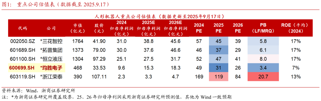 请问一下重点公司估值表（数据截至 2025.9.17）