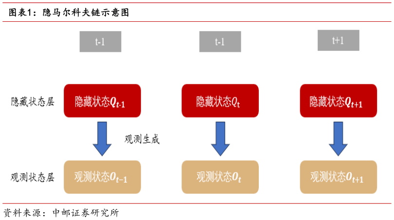 我想了解一下隐马尔科夫链示意图
