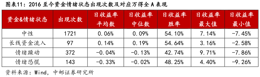 咨询下各位2016 至今资金情绪状态出现次数及对应万得全 A 表现表现