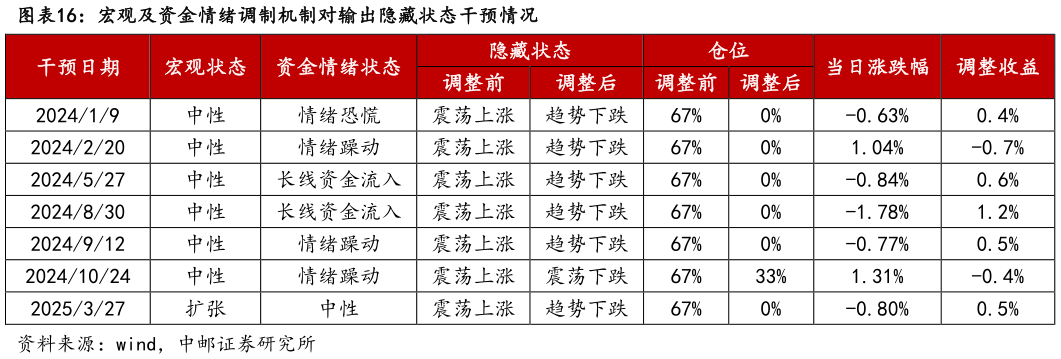 如何了解宏观及资金情绪调制机制对输出隐藏状态干预情况