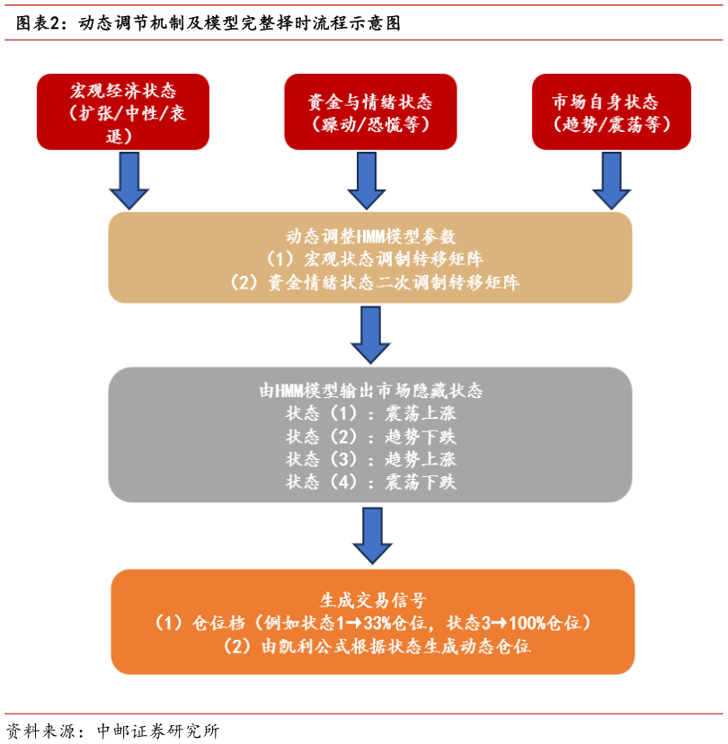 想关注一下动态调节机制及模型完整择时流程示意图