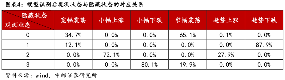 想关注一下模型识别后观测状态与隐藏状态的对应关系