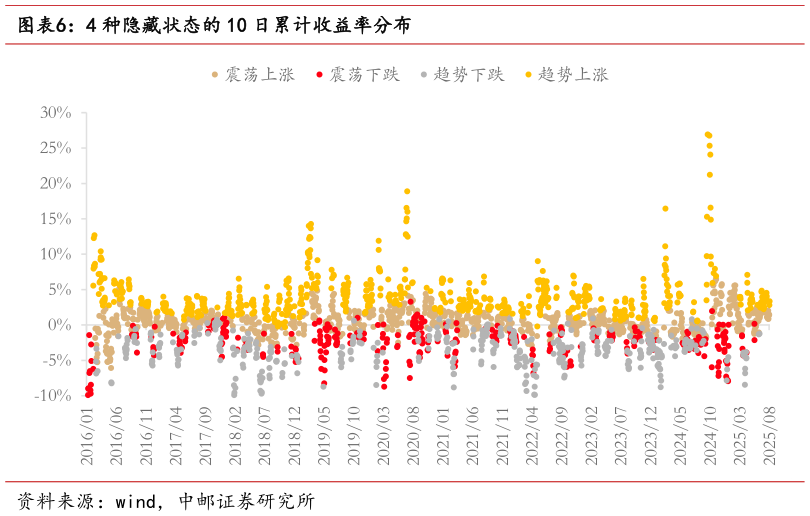 我想了解一下4 种隐藏状态的 10 日累计收益率分布