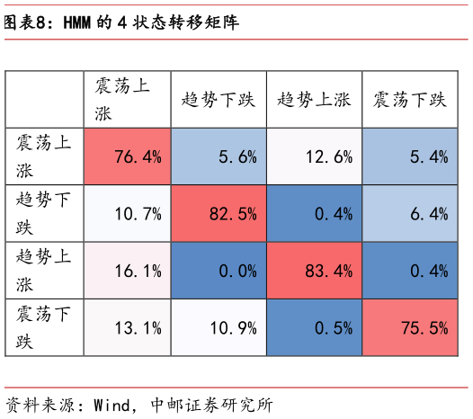 想问下各位网友HMM 的 4 状态转移矩阵