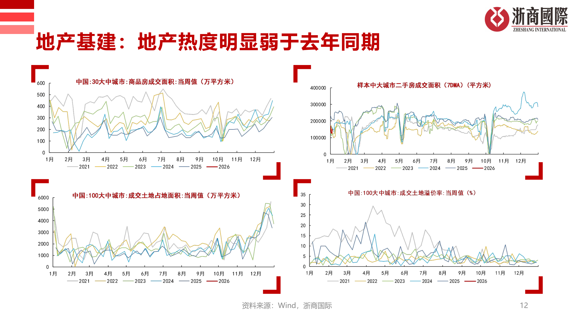 想关注一下地产基建：地产热度明显弱于去年同期