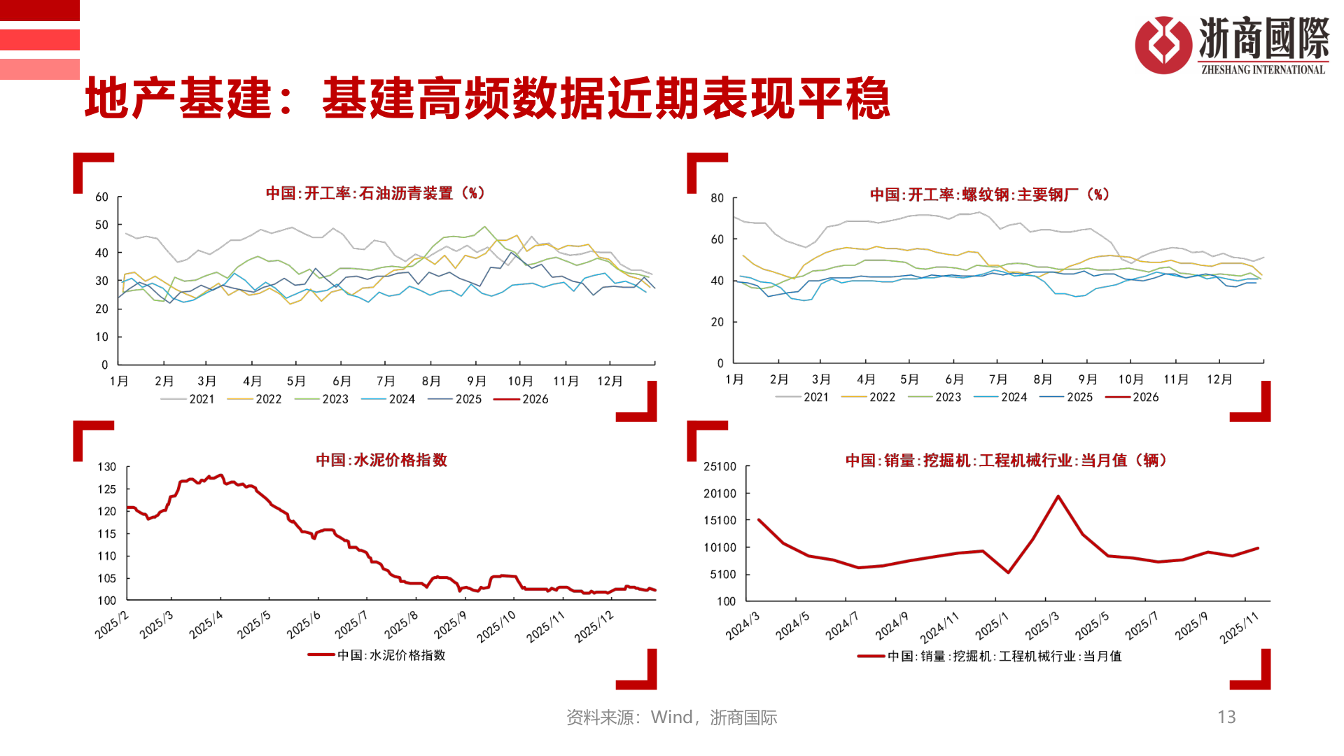如何解释地产基建：基建高频数据近期表现平稳