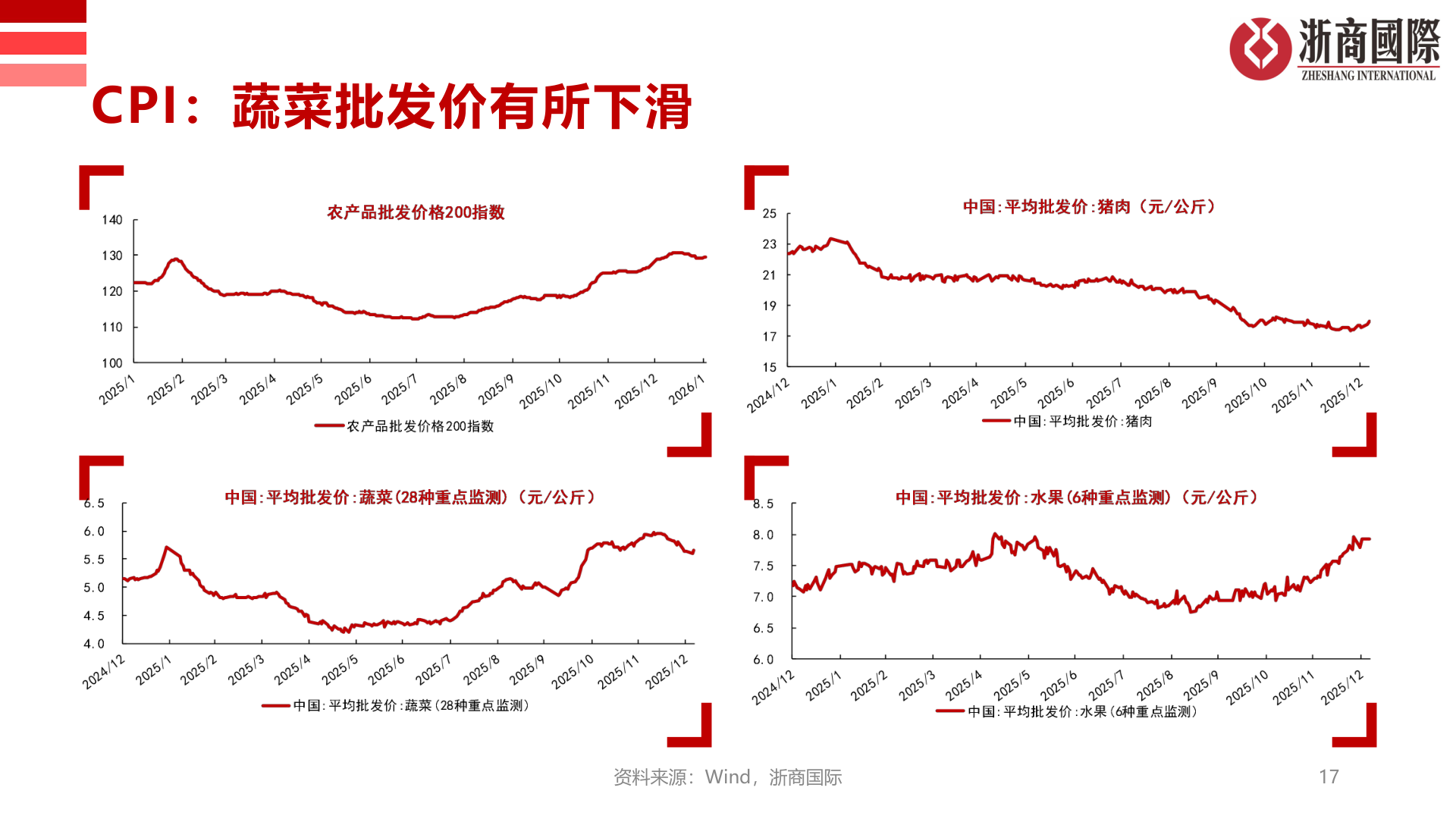 如何了解CPI：蔬菜批发价有所下滑