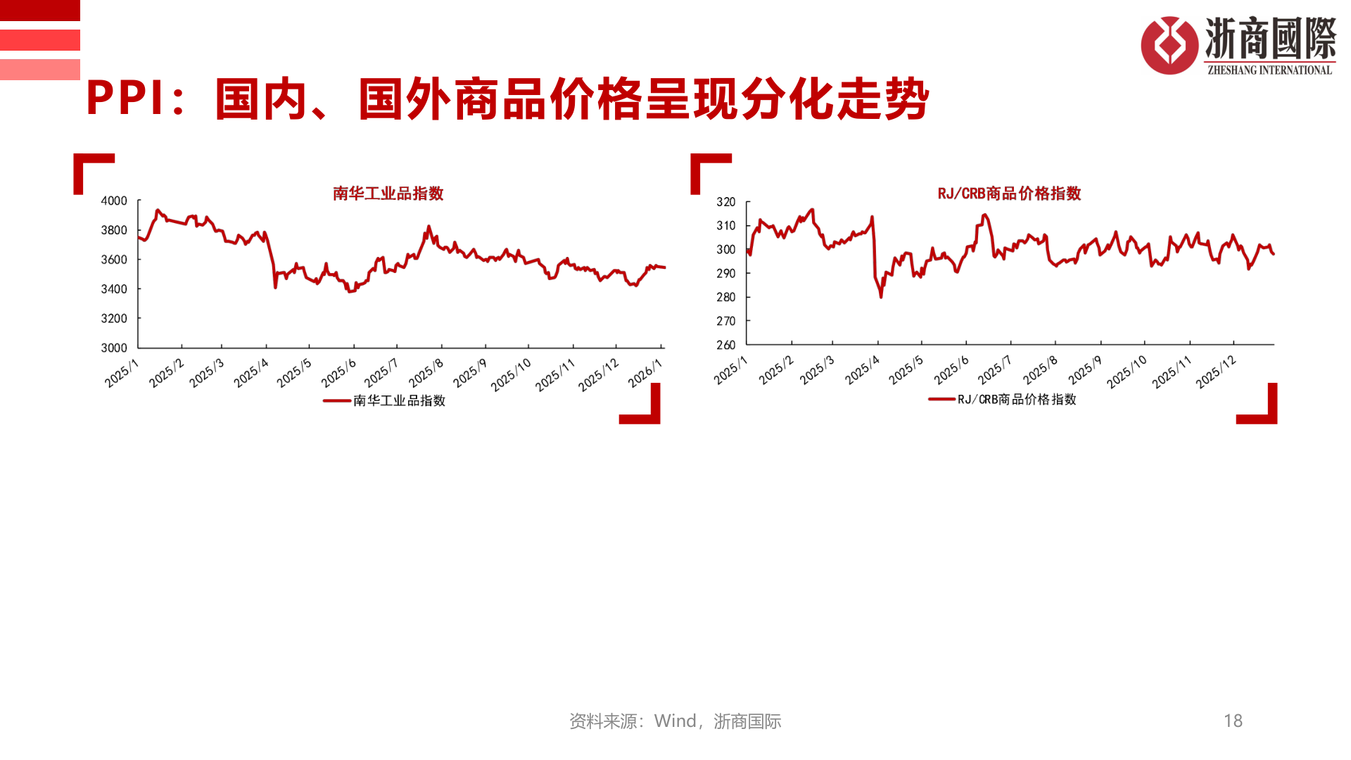 怎样理解PPI：国内、国外商品价格呈现分化走势