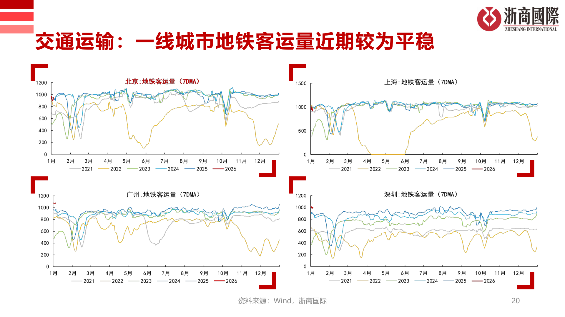 我想了解一下交通运输：一线城市地铁客运量近期较为平稳