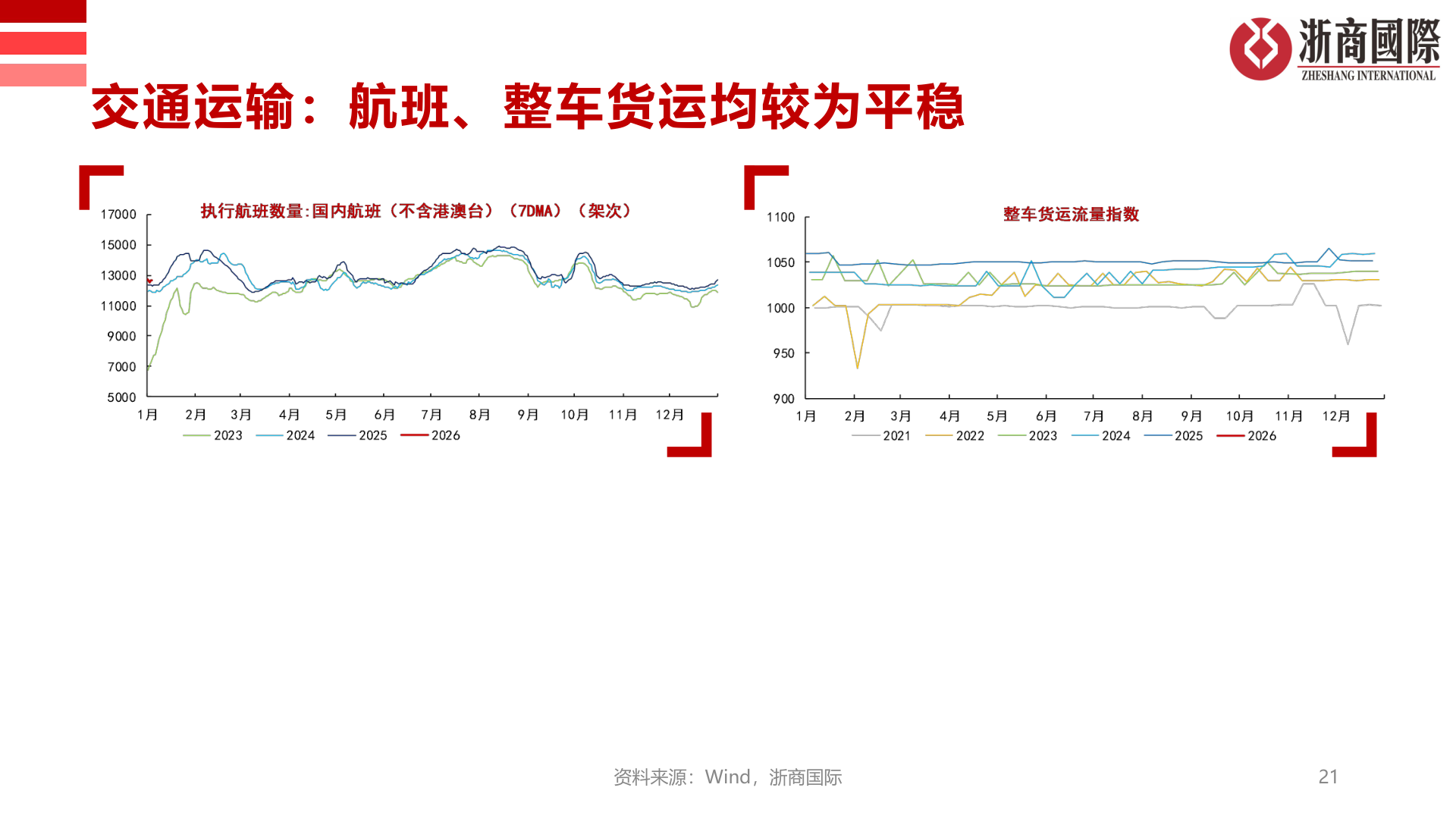 如何看待交通运输：航班、整车货运均较为平稳