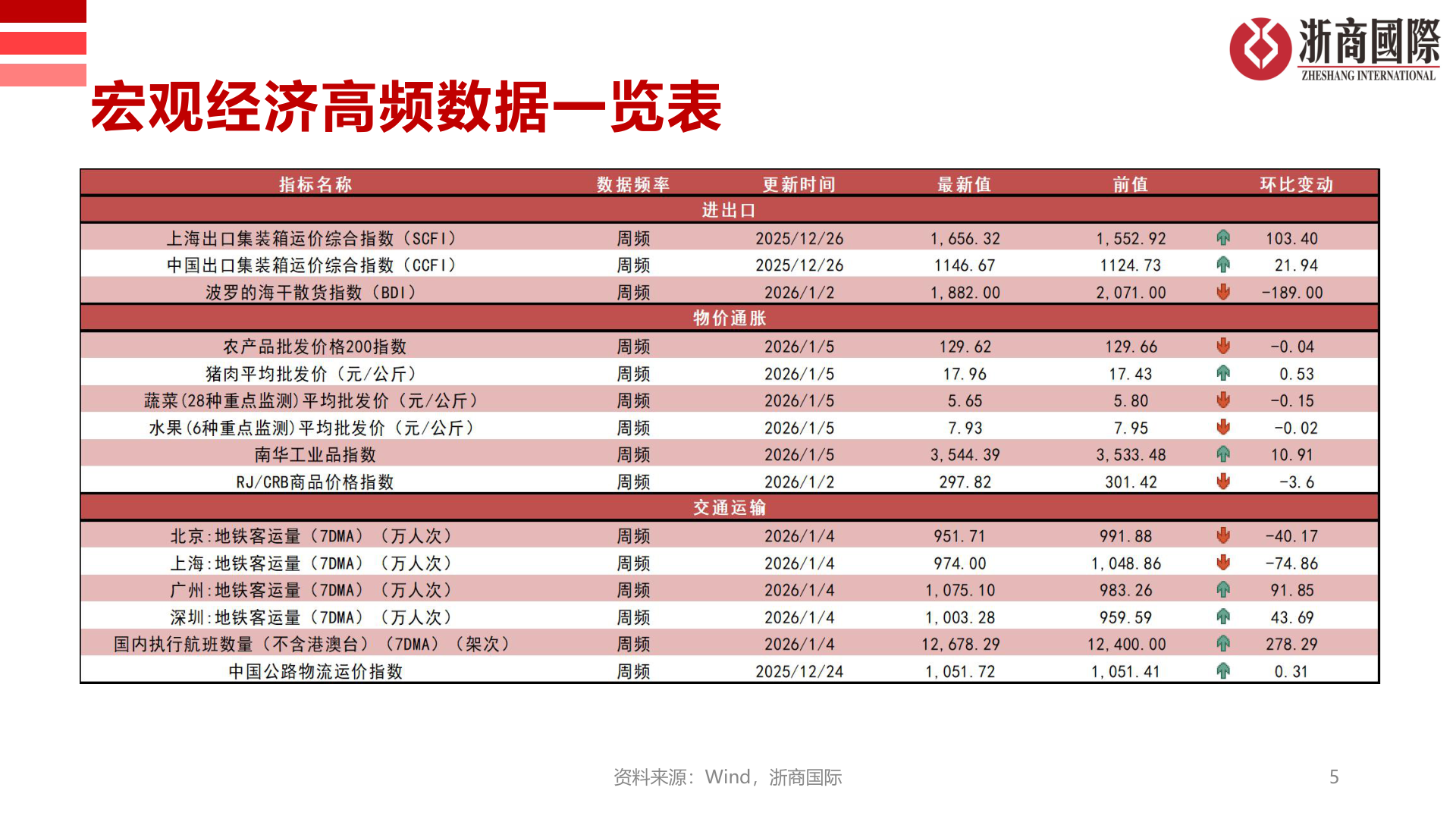 如何解释宏观经济高频数据一览表