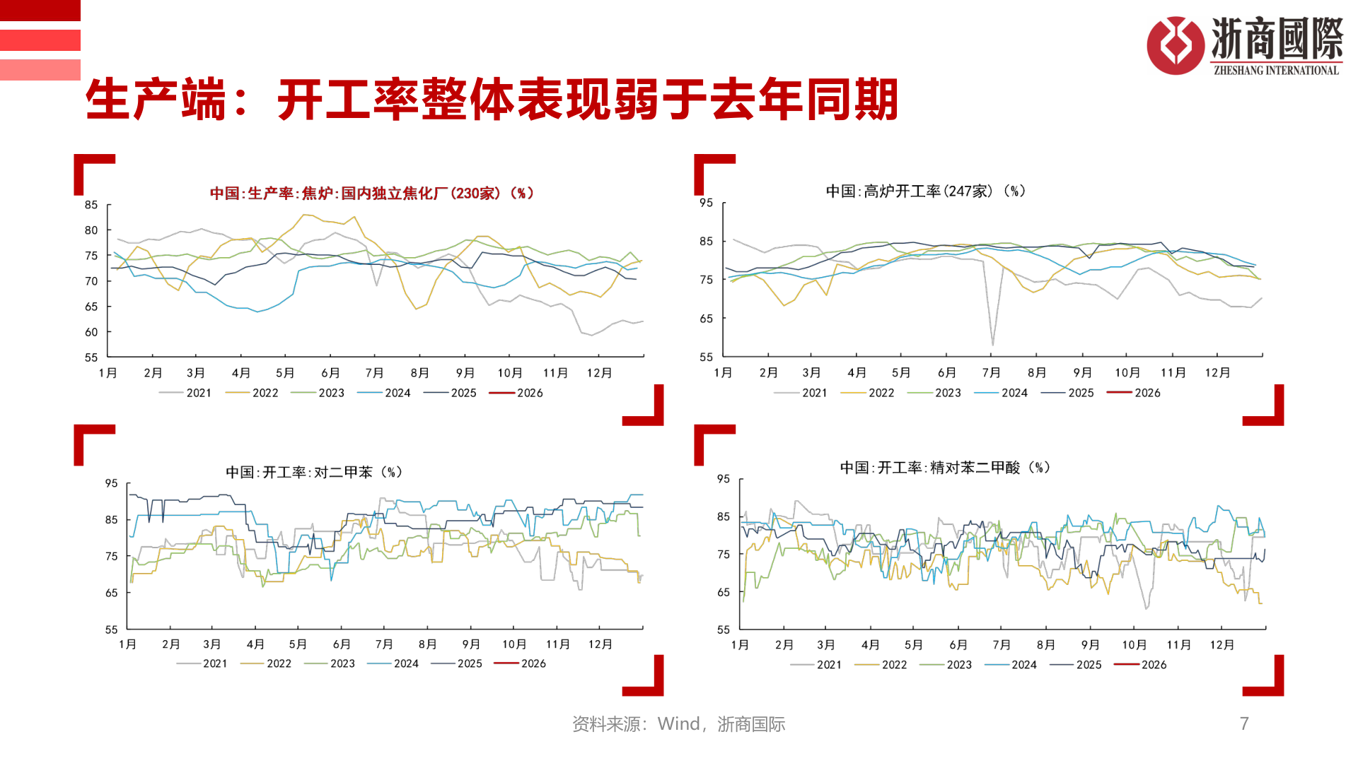 如何了解生产端：开工率整体表现弱于去年同期