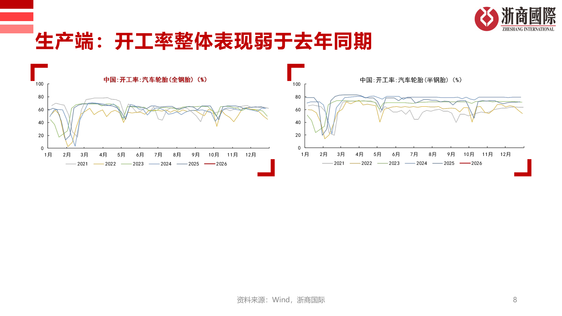 你知道生产端：开工率整体表现弱于去年同期