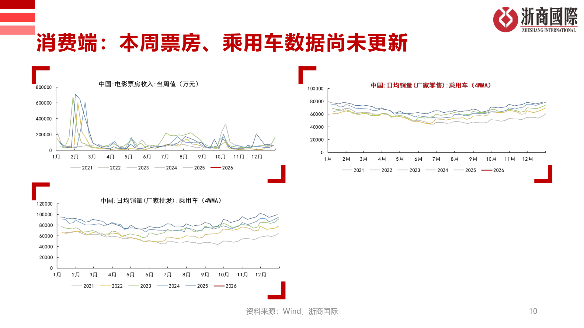 各位网友请教一下消费端：本周票房、乘用车数据尚未更新