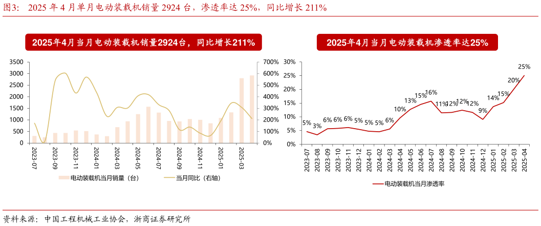 如何了解2025 年 4 月单月电动装载机销量 2924 台，渗透率达 25%，同比增长 211%