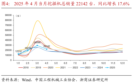 如何了解2025 年 4 月当月挖掘机总销量 22142 台，同比增长 17.6%    2025 年 3 月当月叉车总销量 153084 台，同比增长 11.5%