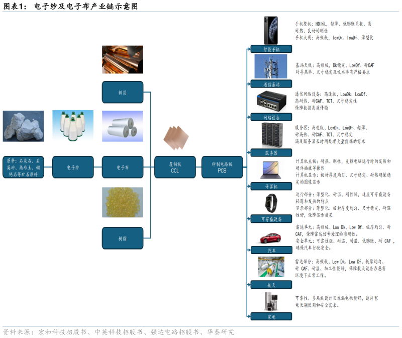 如何解释电子纱及电子布产业链示意图