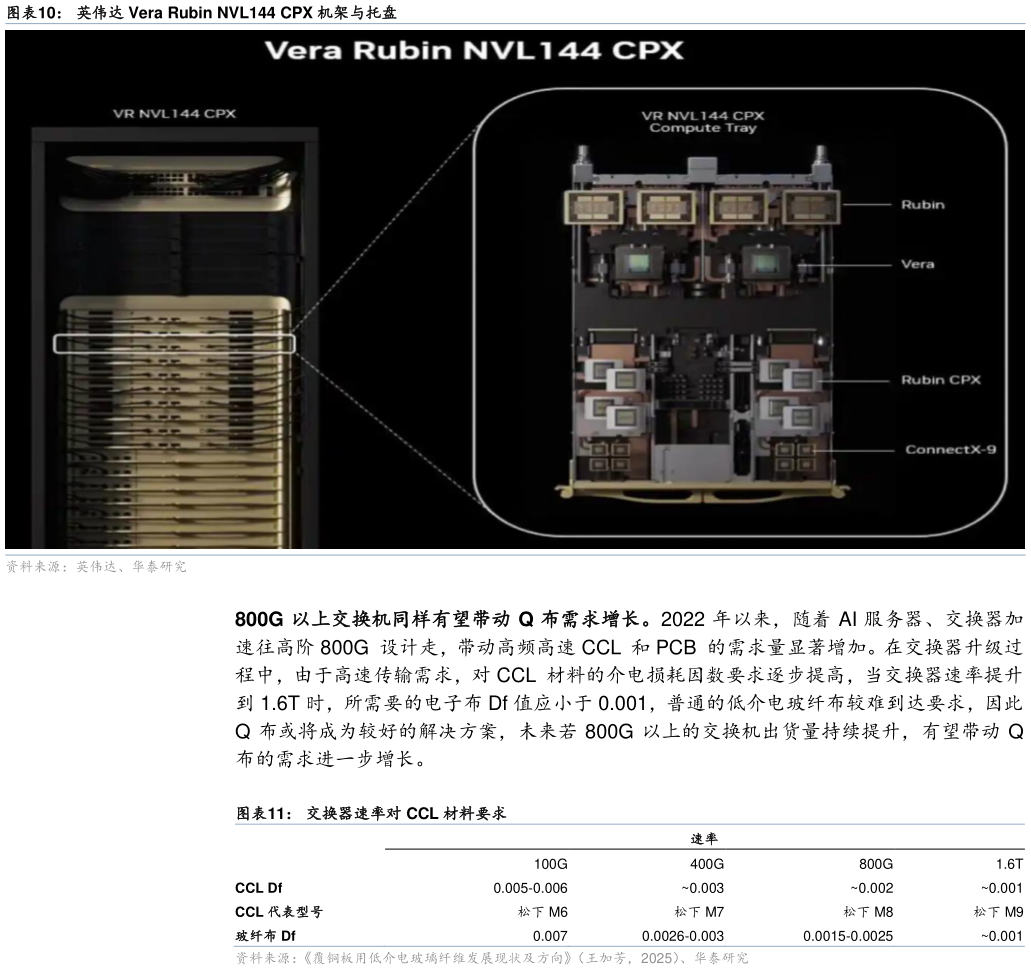 各位网友请教一下英伟达 Vera Rubin NVL144 CPX 机架与托盘 交换器速率对 CCL 材料要求