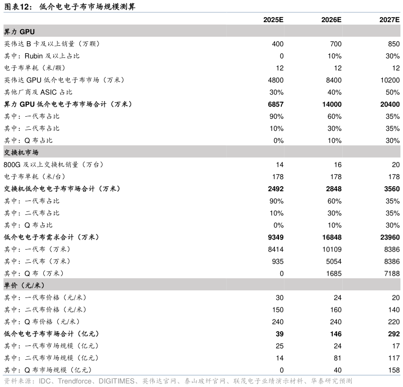 想问下各位网友低介电电子布市场规模测算