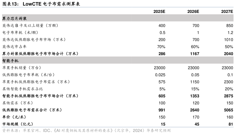 咨询下各位LowCTE 电子布需求测算表