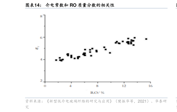 咨询大家介电常数和 RO 质量分数的相关性