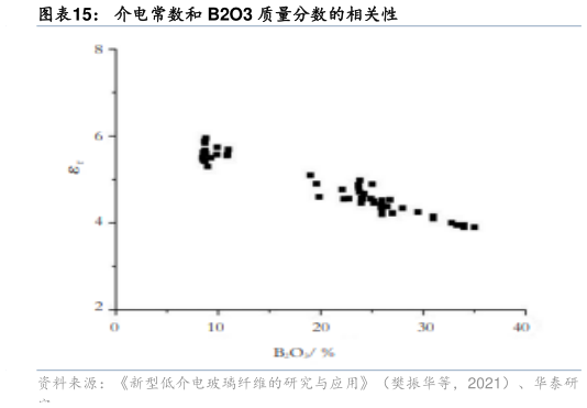请问一下介电常数和 B2O3 质量分数的相关性