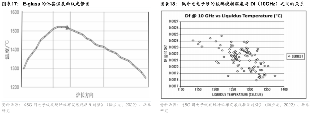 怎样理解E-glass 的池窑温度曲线走势图低介电电子纱的玻璃液相温度与 Df（10GHz）之间的关系