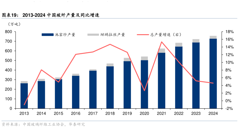 如何了解2013-2024 中国玻纤产量及同比增速